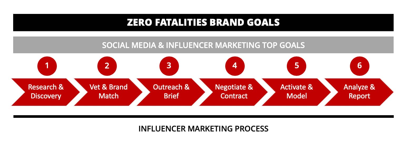ZF-influencer-marketing-process