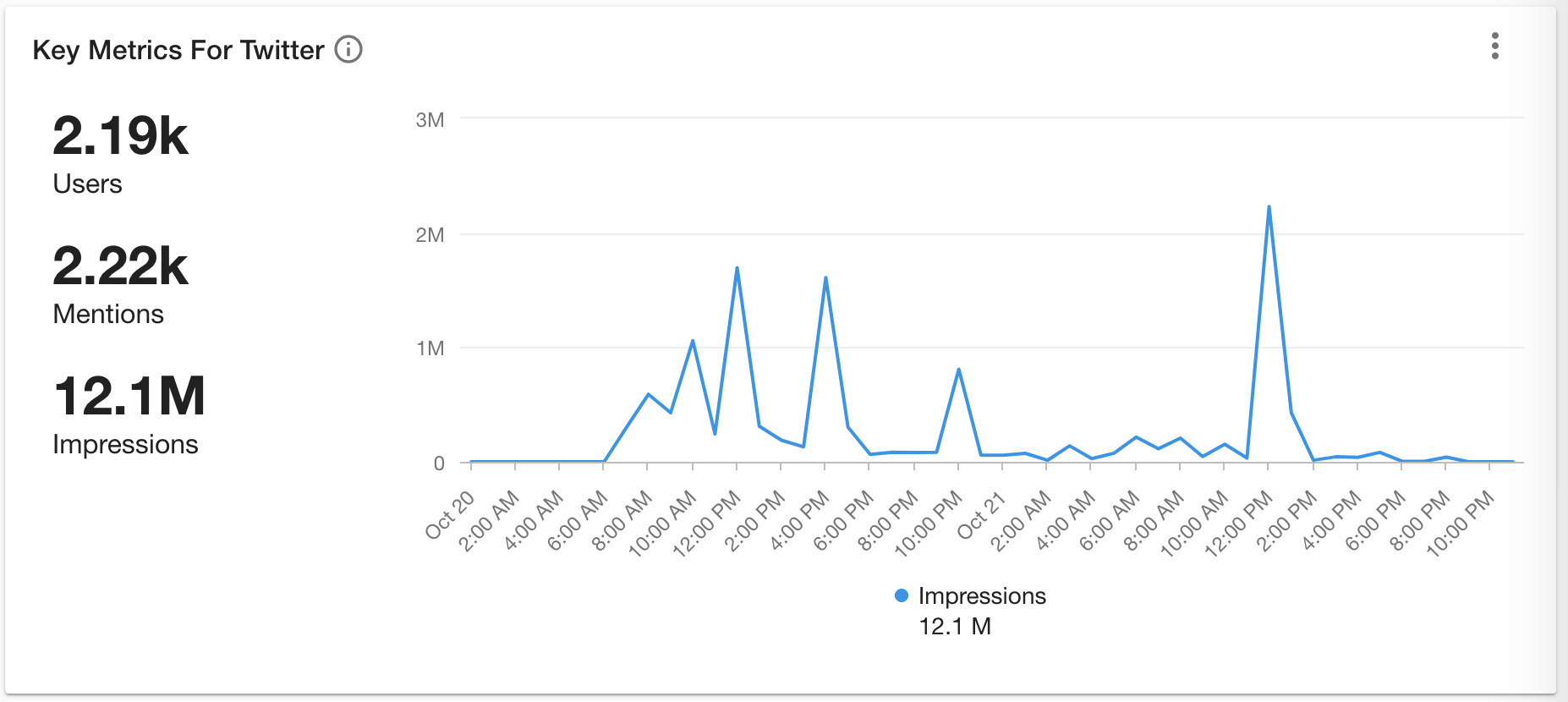 Twitter-Stats_First-36-Hours